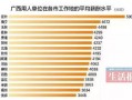 广西工资爆料最新消息,最新薪资水平及涨跌趋势一览